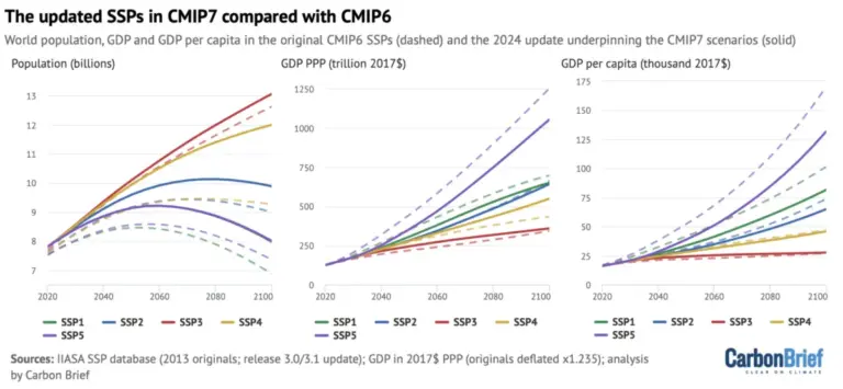 new-generation-of-climate-scenarios-shifts-high-end-warming-projections-downward-for-ipcc-seventh-assessment